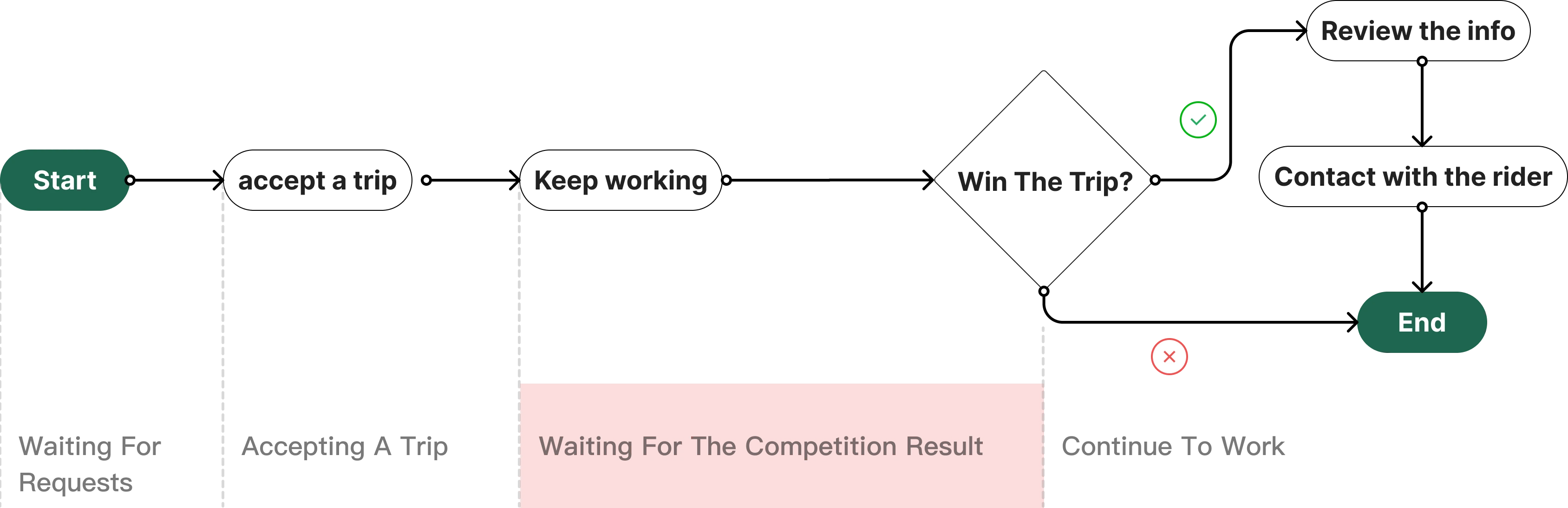 Flow from accepting a trip through waiting for the competition result to finishing the trip