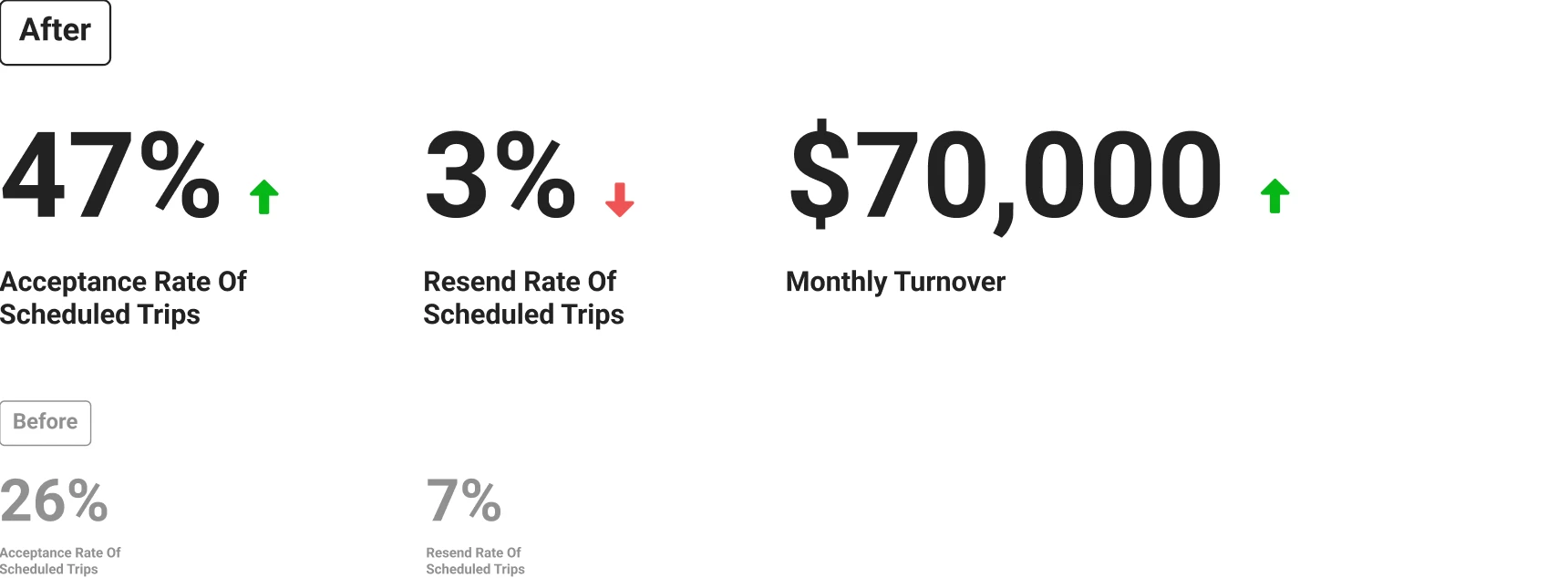 Acceptance rate of scheduled trips up from 26% to 47%, resend rate down from 7% to 3%, and monthly turnover up $70,000